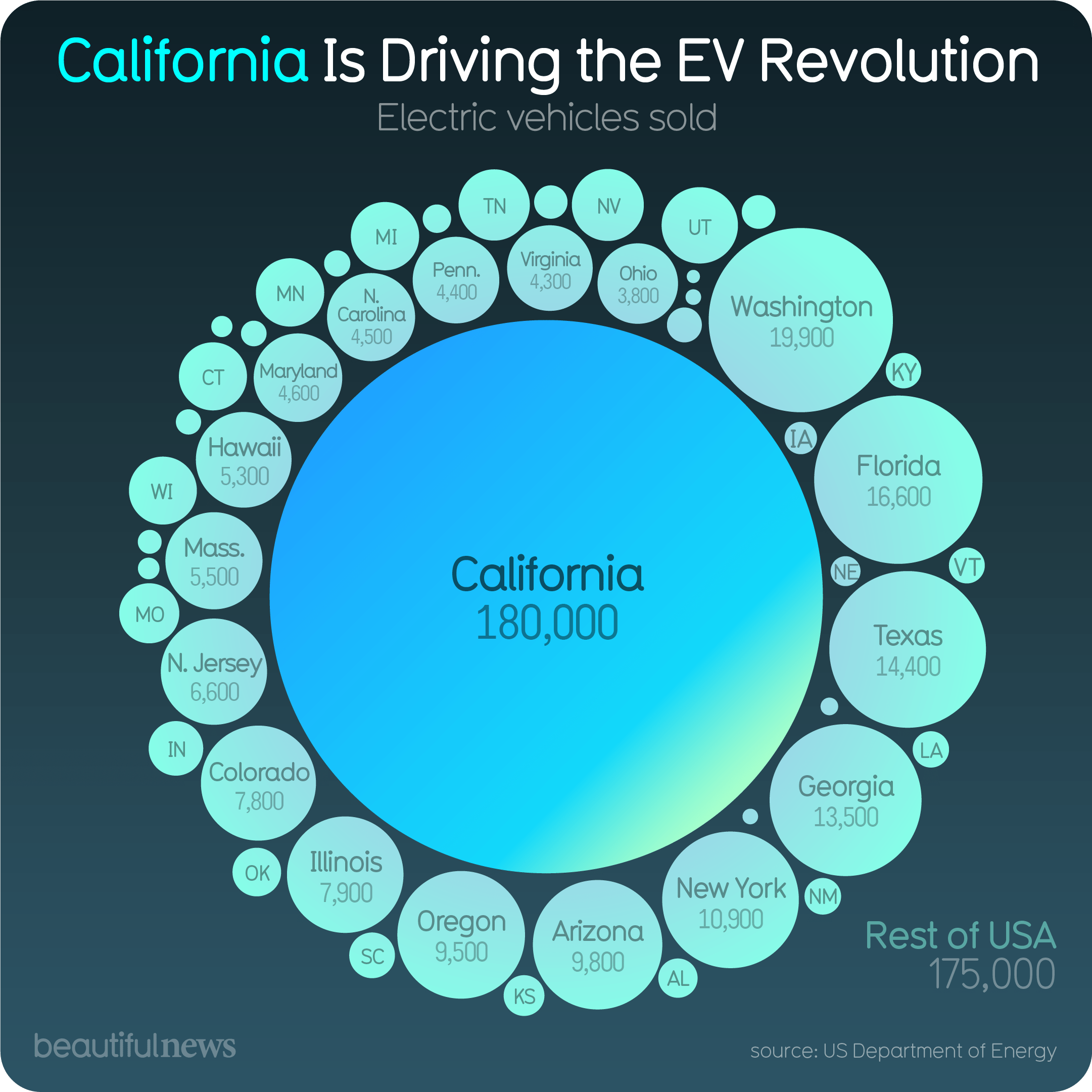 California is Driving the EV Revolution — Beautiful News