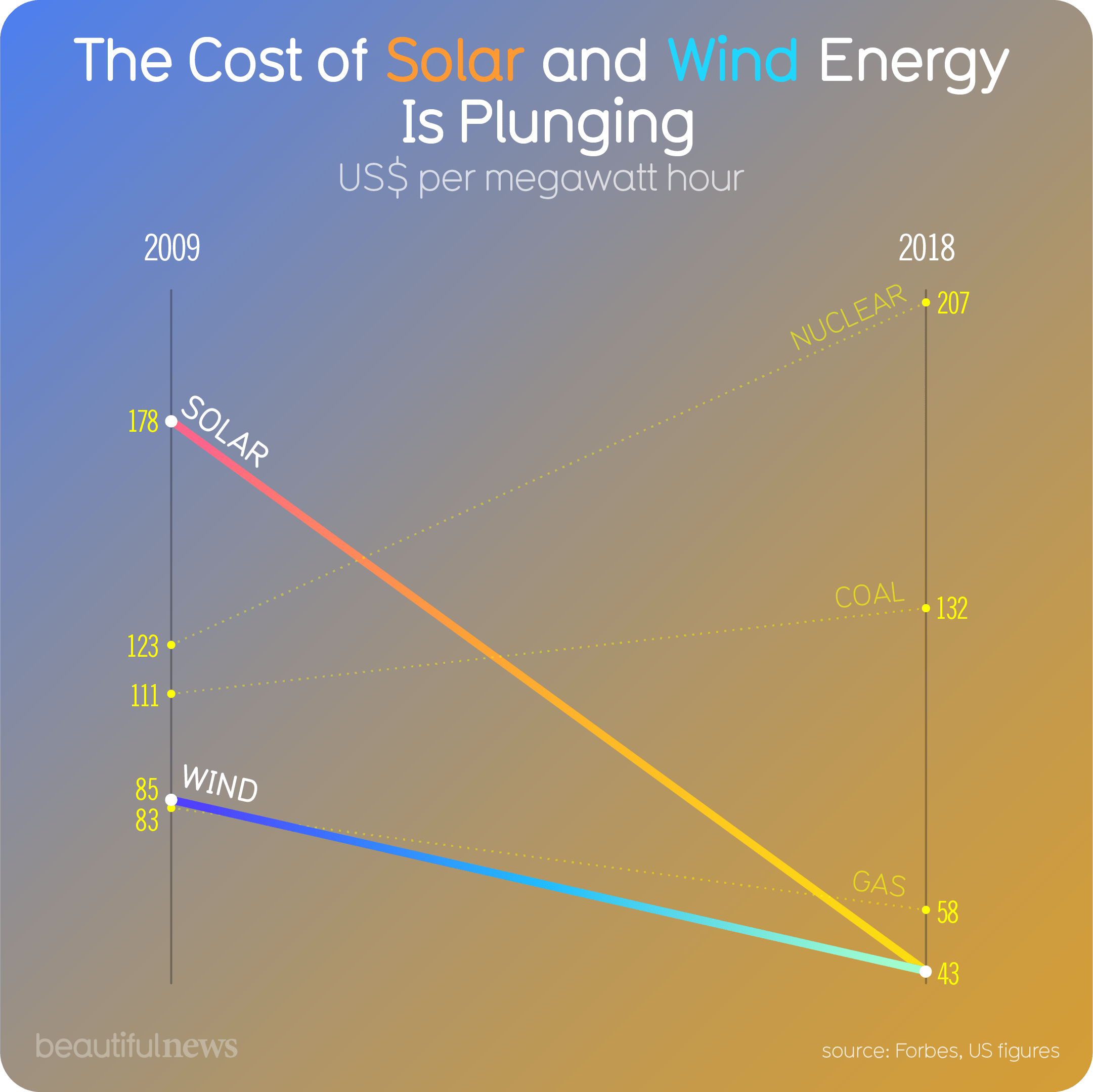 The Cost of Solar and Wind Energy is Plunging — Beautiful News