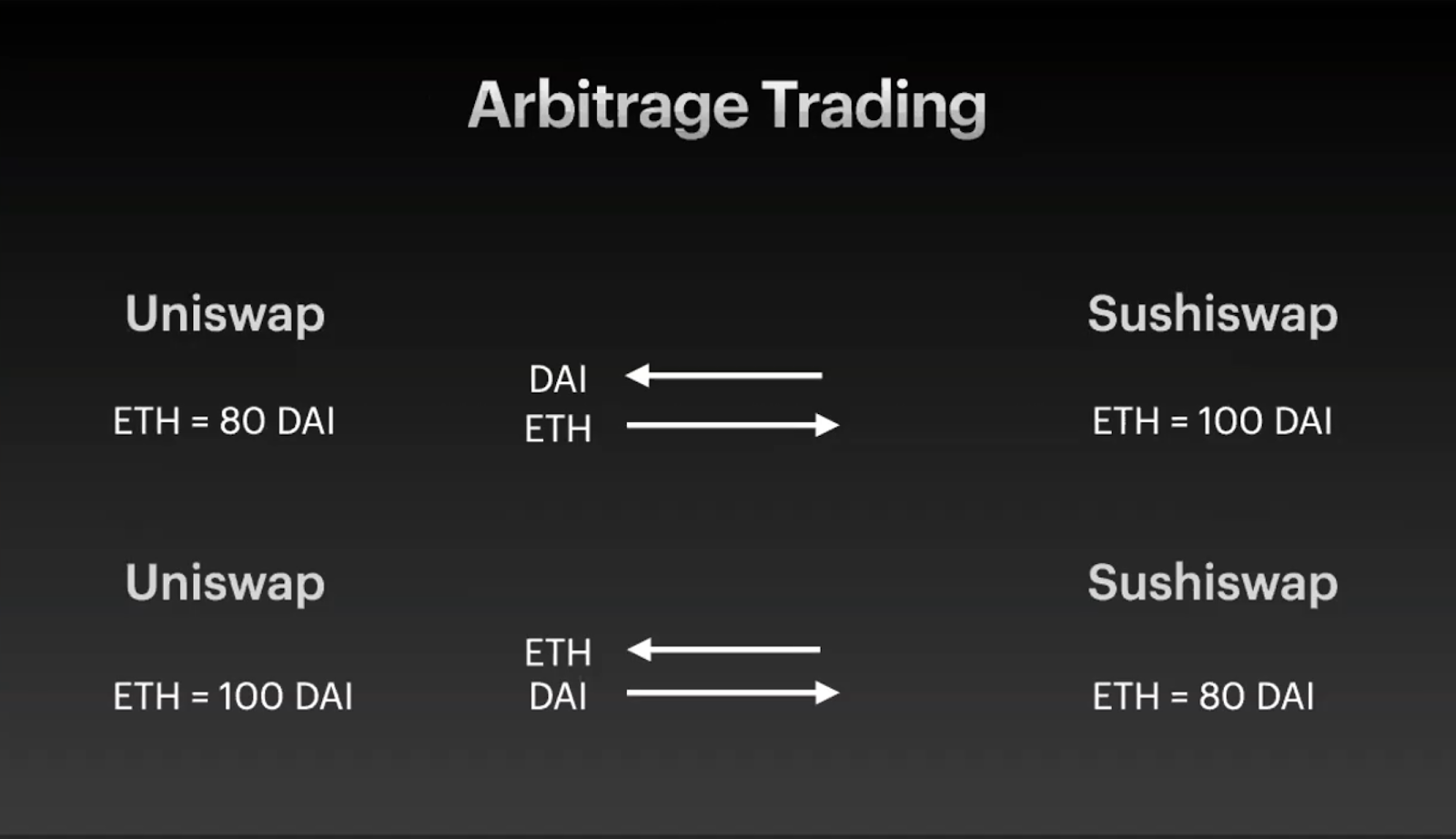 Build a Flash Loan Arbitrage Bot on Infura, Part II | Infura Blog