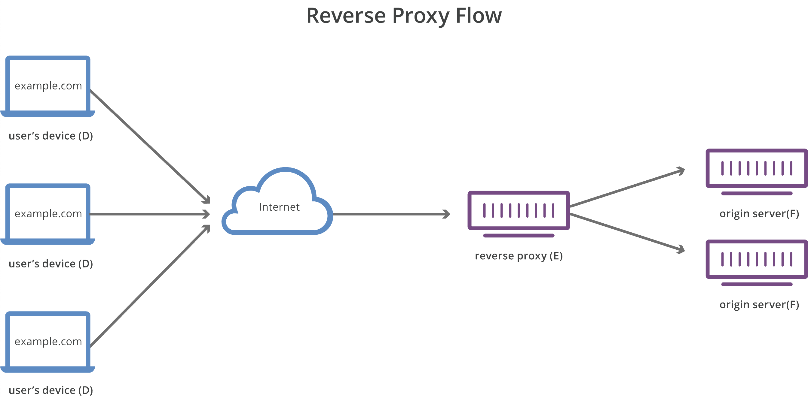 Request forward. Обратный прокси сервер. Forward proxy сервер. Реверс прокси. Обратный реверс прокси.