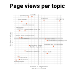 Content Mining with Topic-Modeling