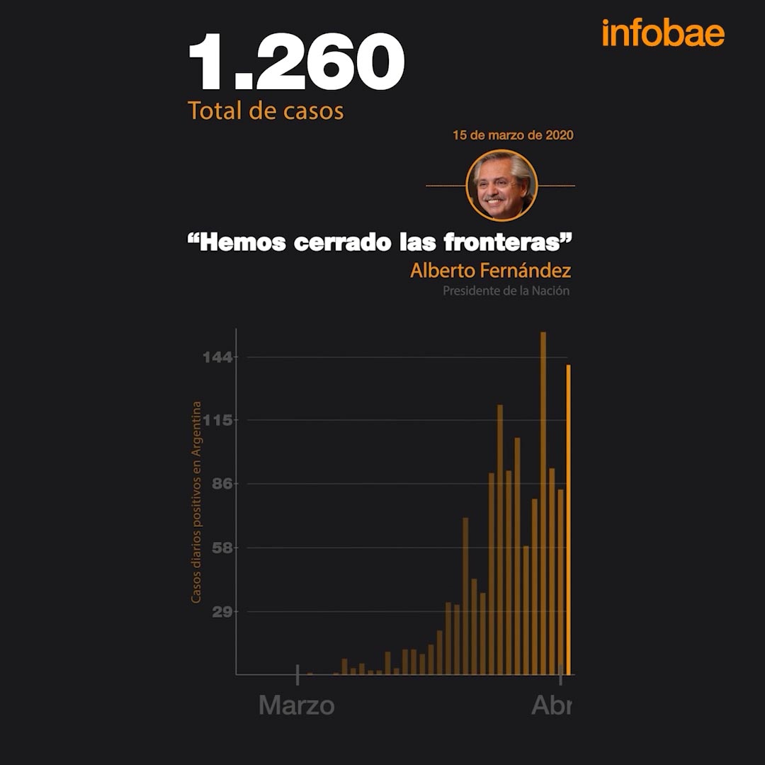 Argentina reached one million cases of Covid-19