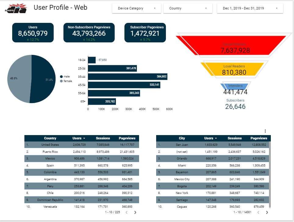 El Nuevo Día & Metrics for News
