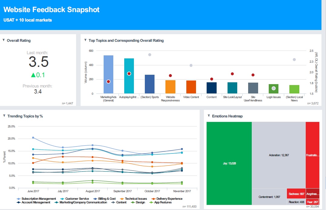 Deepening Digital Audience Engagement and Retention through Voice of the Customer Insights