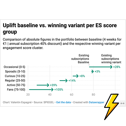Dynamic Pricing & Engagement Score: Personalizing the Subscription Journey