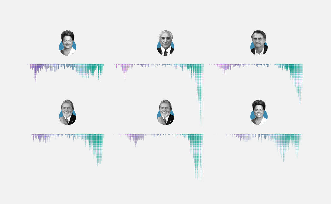 Basômetro: How much support does the governament have in the House?