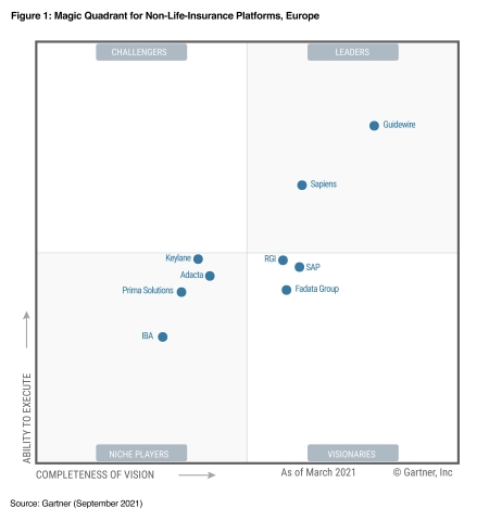 Gartner Magic Quadrant for Non-Life Insurance Platforms, Europe - September 2021 (Graphic: Business Wire)