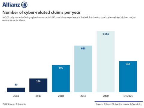 Allianz: Cyber-related claims per year 2016-2021 (Graphic: Business Wire)