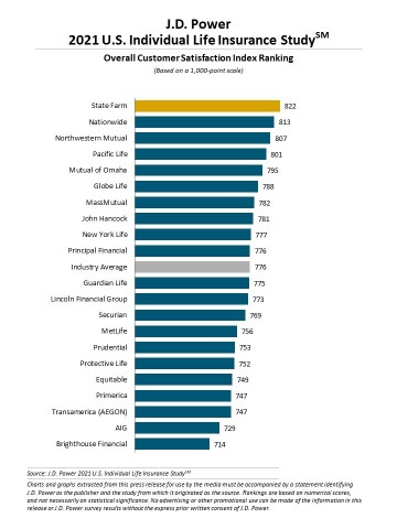 J.D. Power 2021 U.S. Individual Life Insurance Study (Graphic: Business Wire)