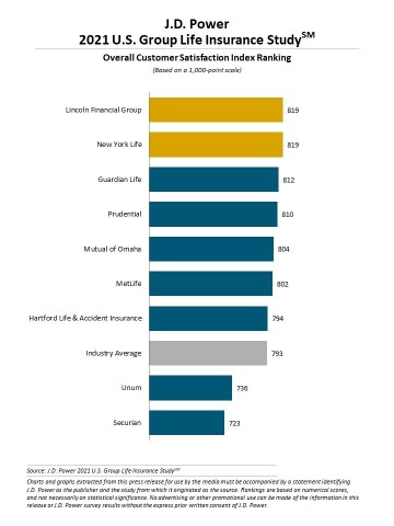 J.D. Power 2021 U.S. Group Life Insurance Study (Graphic: Business Wire)
