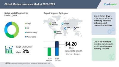 Marine Insurance Market size to Increase by USD 4.2 Bn | Featuring Top Vendors Including Allianz Group, American International Group Inc., and Aon Plc | Technavio - Vimarsana News
