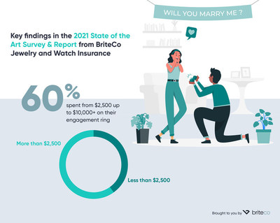 Among respondents who purchased an engagement ring, nearly two out of three or 60% spent from $2,500 up to $10,000+ with a median price overall of $3,250. Buying an engagement ring ranked as the number one biggest purchase outside of a home or auto for 38% of respondents, ahead of wedding, honeymoon, medical or college costs.