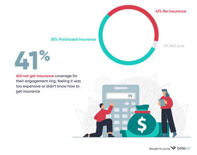 While making one of the major purchases of their lives, it is shocking that close to half or 41% of respondents did not get jewelry insurance coverage for their engagement rings.
