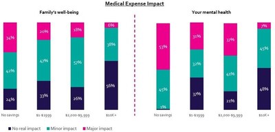 Figure 1: Savings and the impact of medical expense on individual mental health and family well-being | Source: Centivo Healthcare and Financial Sacrifices Survey, 2021
