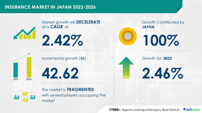 Attractive Opportunities in Insurance Market in Japan by Type and Sales Channel - Forecast and Analysis 2022-2026