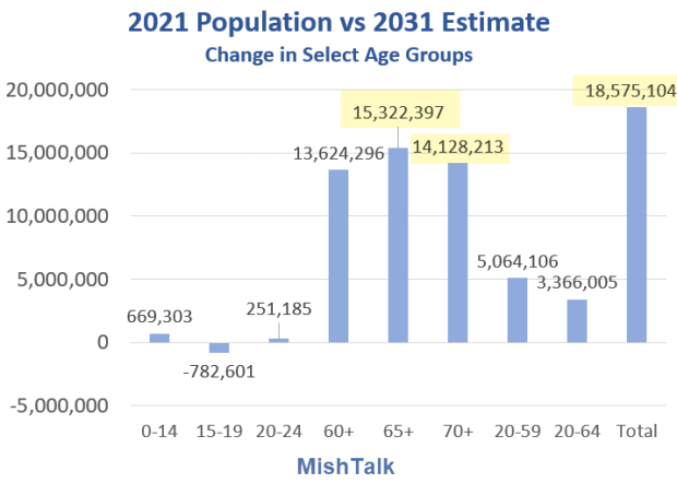 In The Next 10 Years, Nearly All Population Increases Will Be Age Group 65+ - Vimarsana News