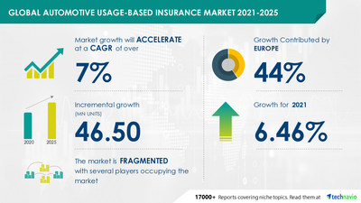 Attractive Opportunities in Automotive Usage-based Insurance Market by Pricing Scheme, Application, and Geography - Forecast and Analysis 2021-2025