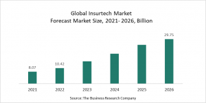 Insurtech Global Market Report 2022 – Market Size, Trends, And Global Forecast 2022-2026