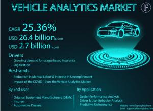Size & Share of Vehicle Analytics Market 2021-2031 And Anticipated To Reach USD 26.4 Billion By 2031 - Vimarsana News