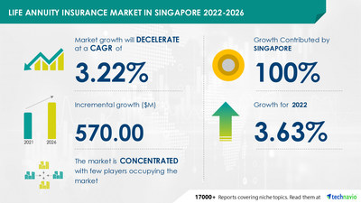 Life Annuity Insurance Market Size in Singapore to Grow by USD 570.00 Mn| Increasing demand for insurance policies to boost market growth in Singapore| Technavio - Vimarsana News