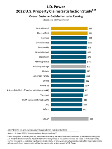 J.D. Power 2022 U.S. Property Claims Satisfaction Study (Graphic: Business Wire)