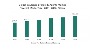 Insurance Brokers & Agents Market Report 2022 – Market Size, Trends, And Global Forecast 2022-2026