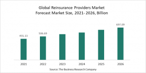 Reinsurance Providers Market Report 2022 – Market Size, Trends, And Global Forecast 2022-2026