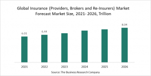 Insurance (Providers, Brokers And Re-Insurers) Market Report