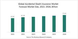 Accidental Death Insurance Market Report 2022 – Market Size, Trends, And Global Forecast 2022-2026