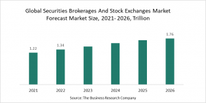 Securities Brokerages And Stock Exchanges Global Market Report