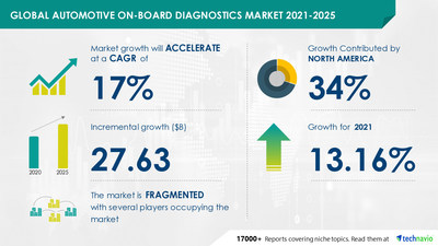 Technavio has announced its latest market research report titled Automotive On-Board Diagnostics Market by Product and Geography - Forecast and Analysis 2021-2025