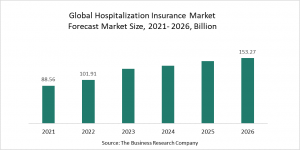 Hospitalization Insurance Market Report 2022 – Market Size, Trends, And Global Forecast 2022-2026
