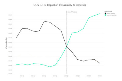 New data from Fetch by The Dodo pet insurance shows anxiety-related (emotional) claims for dogs decreased by 67% and have remained low since the onset of the pandemic.  However, during that same time period, the average number of claims per pet related to other specific behavioral disorders (physical), such as aggression and obsessive-compulsive disorder, increased dramatically by 408% since the onset of the pandemic.