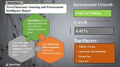 Travel Insurance Market
