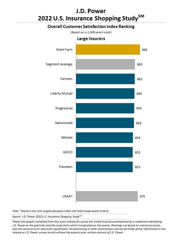J.D. Power 2022 U.S. Insurance Shopping Study (Graphic: Business Wire)