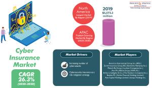 Cyber Insurance Market Analysis, Growth and Demand Forecast to 2030