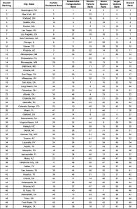 A chart of battleface's top 50 sustainable cities in the USA