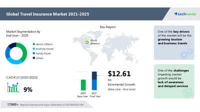 Technavio has announced its latest market research report titled Travel Insurance Market by End-user and Geography - Forecast and Analysis 2021-2025