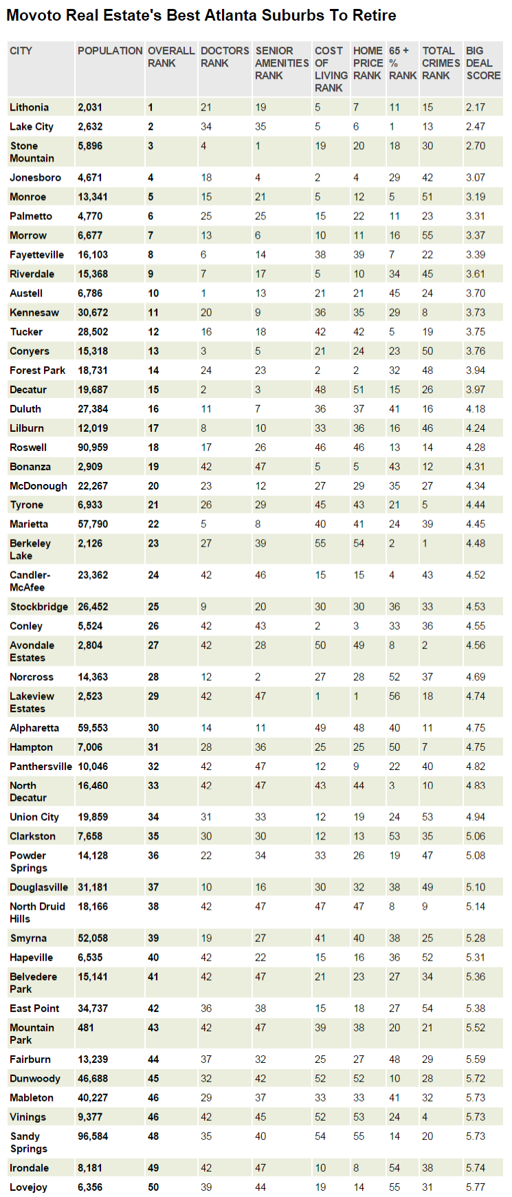 Best Atlanta Suburbs to Retire