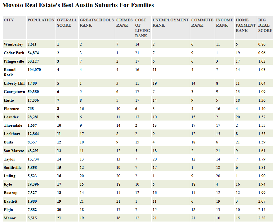Best Austin Suburbs For Families