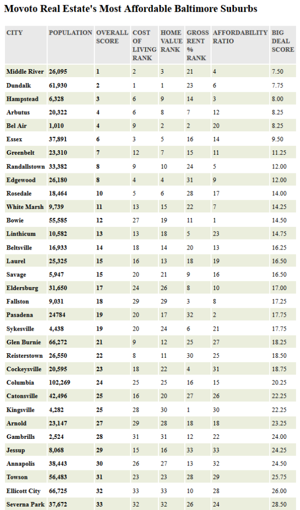 Most Affordable Baltimore Suburbs