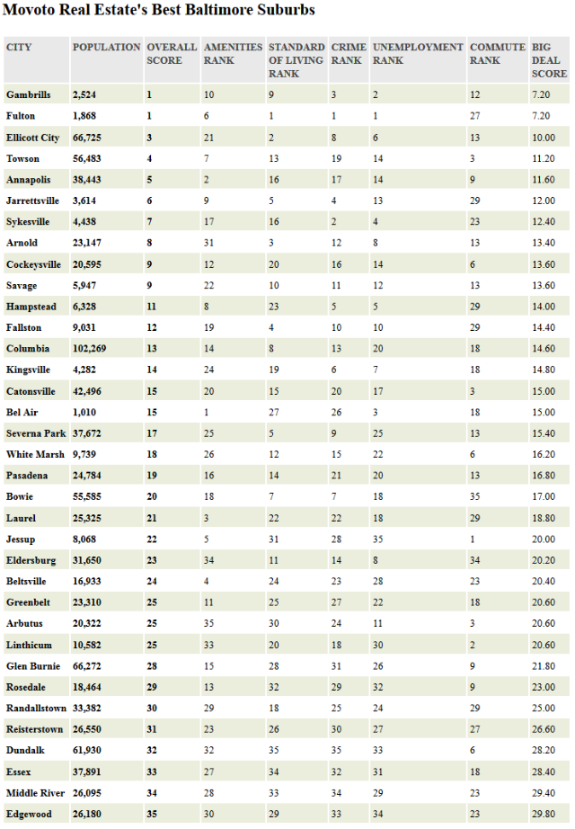 Best Baltimore Suburbs To Live In