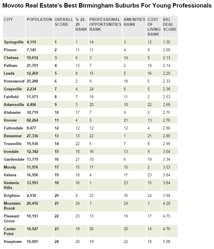 These Are The 10 Best Places To Live Near Birmingham, AL For Young