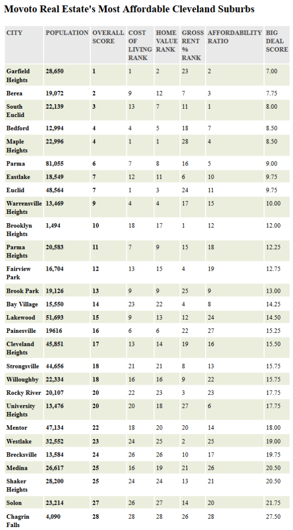 Most Affordable Cleveland Suburbs