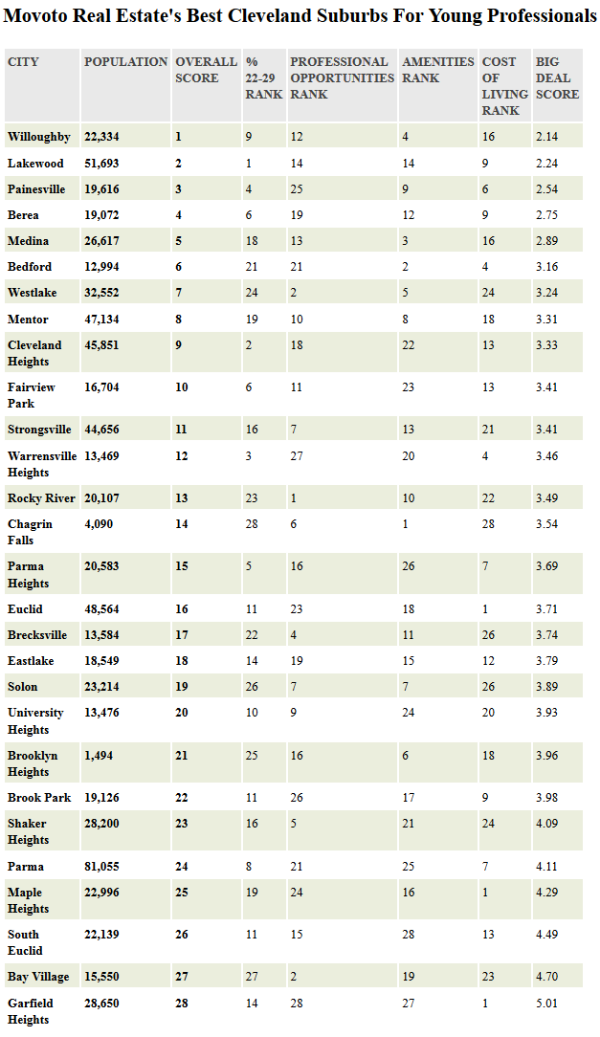 Best Cleveland Suburbs For Young Professionals