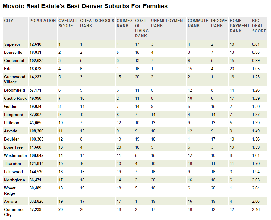These Are The 10 Best Denver Suburbs For Families