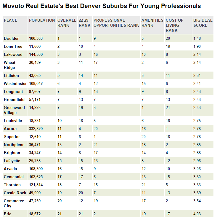 Best Denver Suburbs