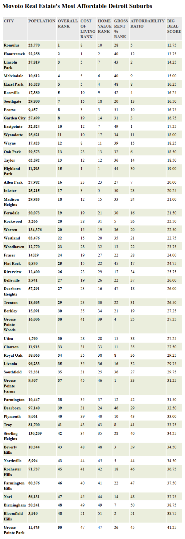 Most Affordable Detroit Suburbs