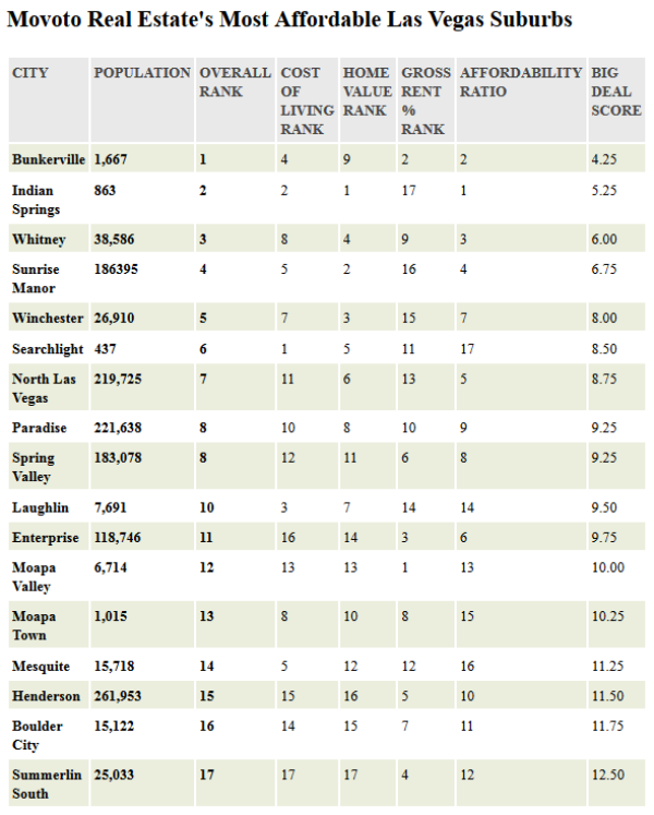 Most Affordable Las Vegas Suburbs
