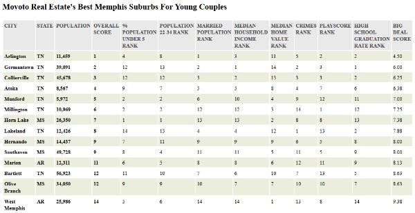 Best Memphis Suburbs for Young Couples